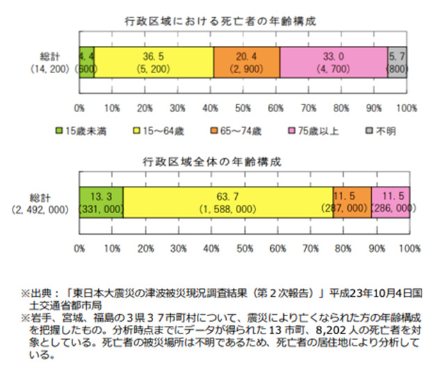 行政区域における死亡者の年齢構成