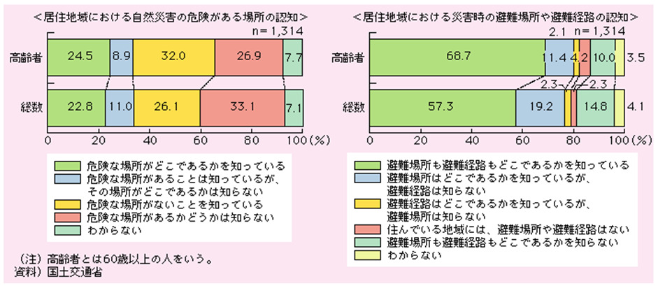 居住地域における自然災害の危険がある場所の認知、居住地域における災害時の避難場所や避難経路の認知