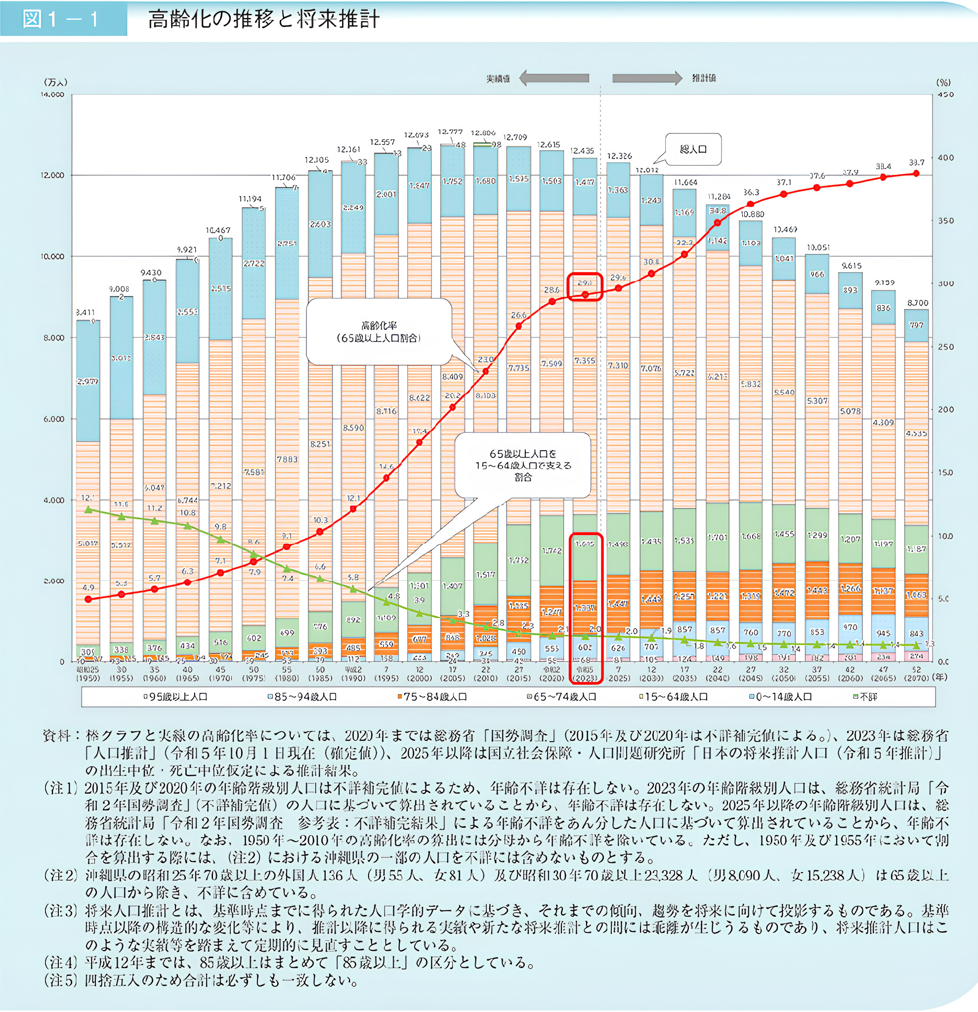 高齢化の推移ろ将来推計