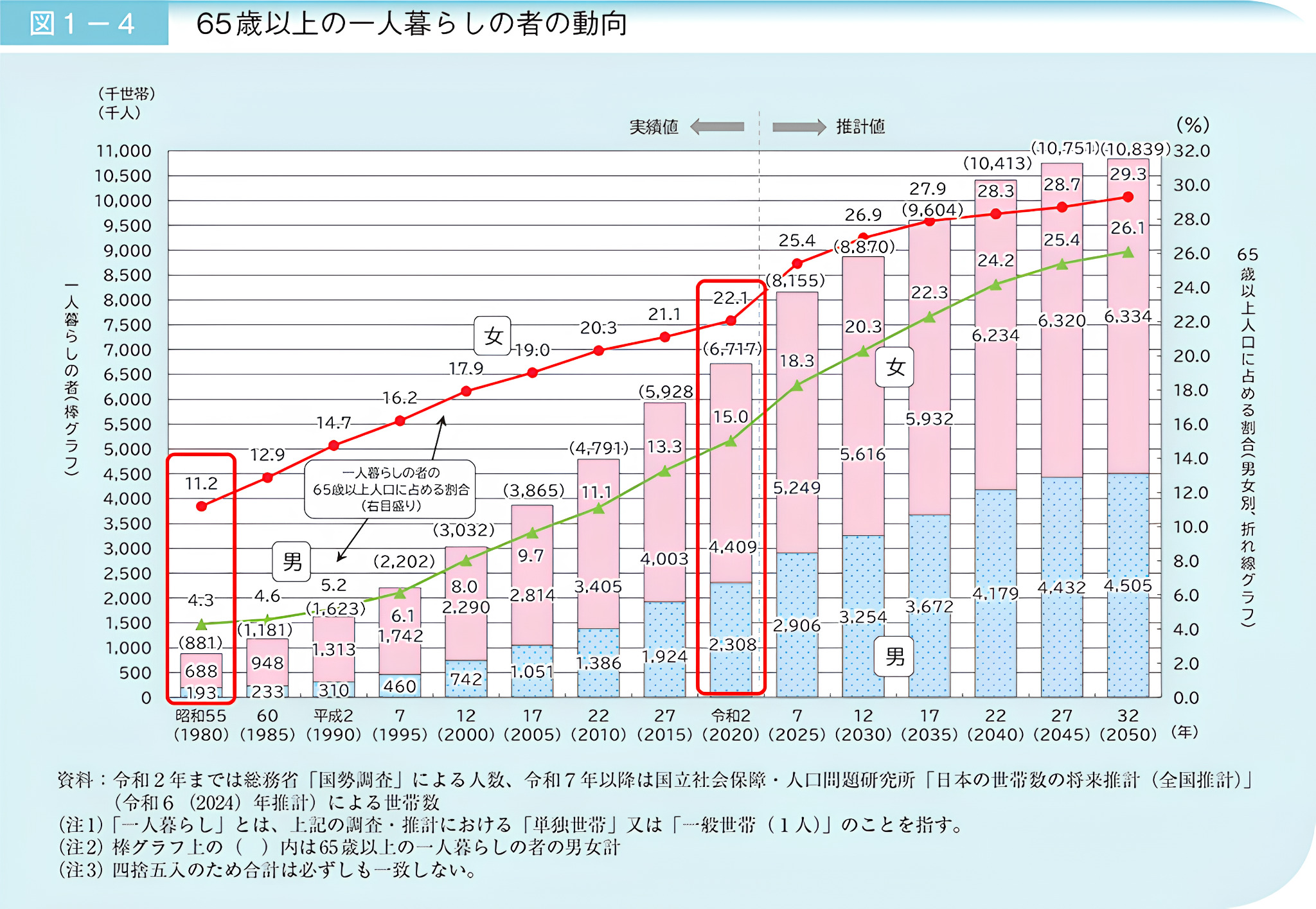 65歳以上の一人暮らしの者の動向