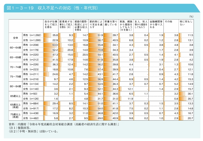 収入不足への対応（性・年代別）