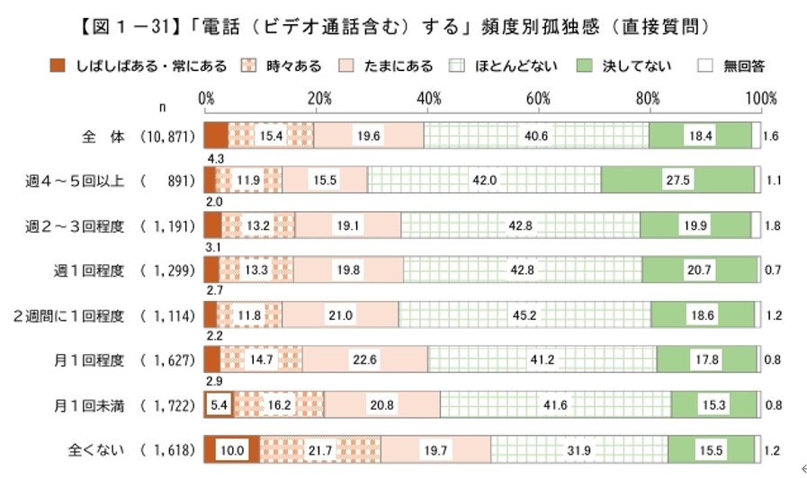「電話（ビデオ通話含む）する」頻度別孤独感