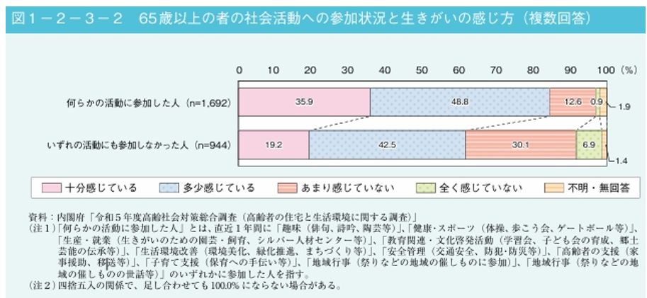65歳以上の者の社会活動への参加状況と生きがいの感じ方（複数回答）