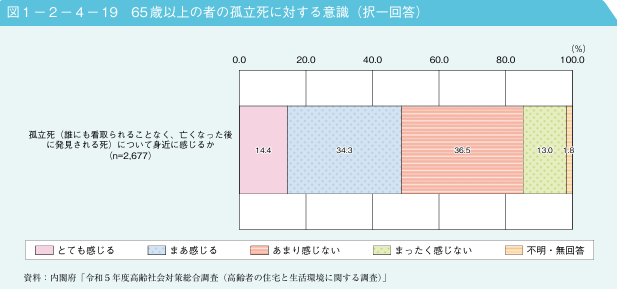 65歳以上の者の孤立死に対する意識（択一回答）