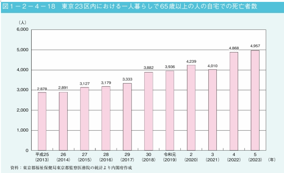 東京23区内における一人暮らしで65歳以上の人の自宅での死亡者数
