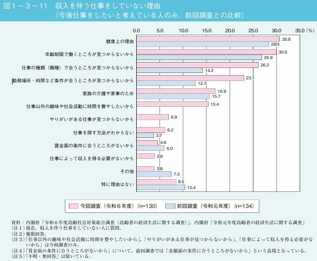 収入を伴う仕事をしていない理由（今後仕事をしたいと考えている人のみ、前回調査との比較）