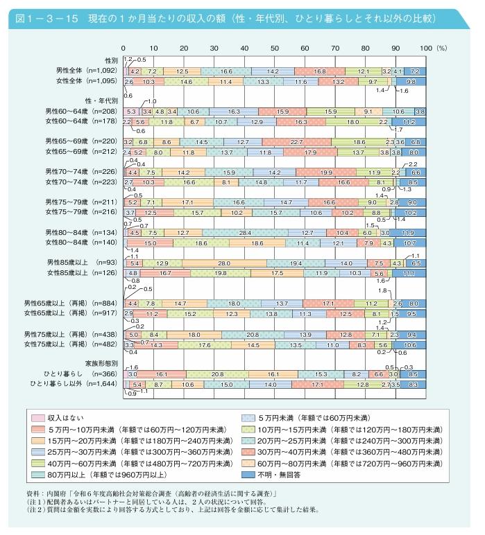 現在の１か月当たりの収入の額（性・年代別、ひとり暮らしとそれ以外の比較）