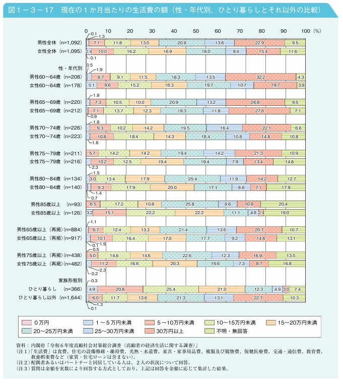 現在の１か月当たりの生活費の額（性・年代別、ひとり暮らしとそれ以外の比較）