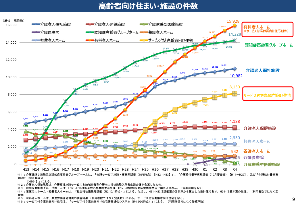 高齢者向け住まい・施策の件数