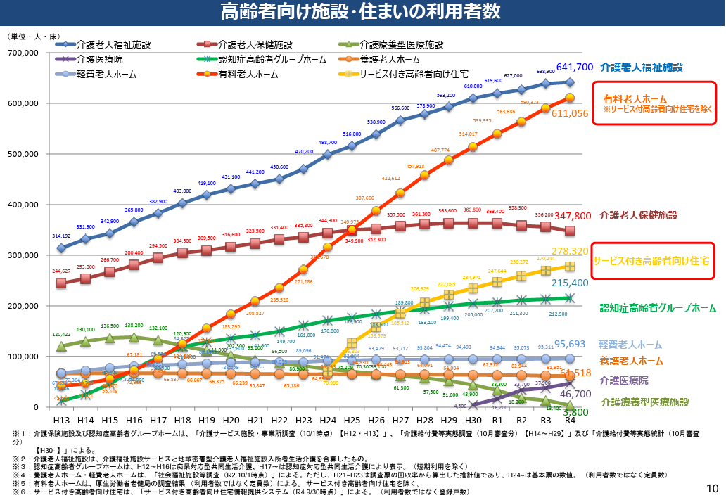 高齢者向け施設・住まいの利用者数