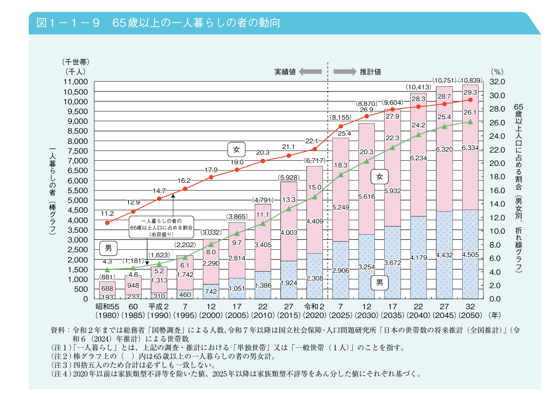 65歳以上の一人暮らしの者の動向