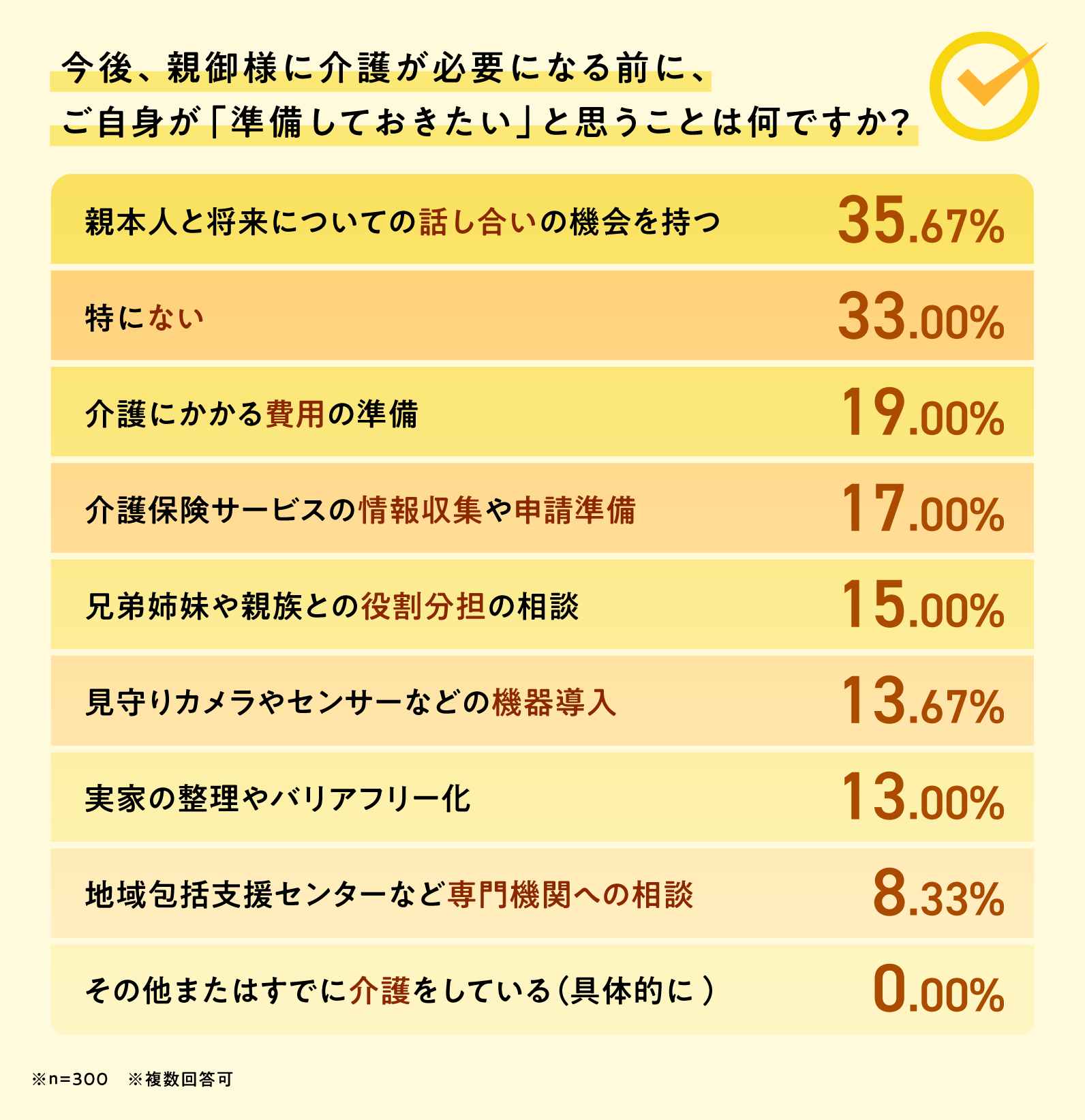 不安解消の鍵は、空白時間を埋めるカジュアルな見守り