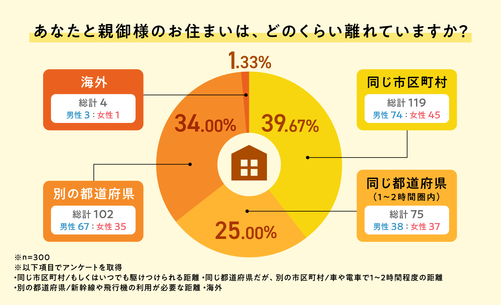 遠距離介護とは？データで見る物理的・心理的な距離