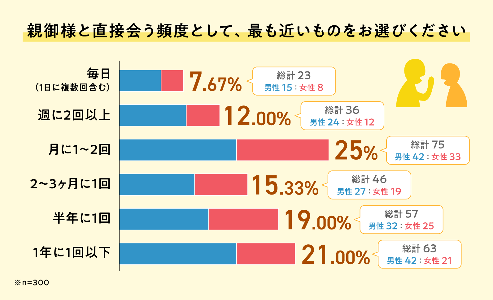 親御様と直接会う頻度として、最も近いものをお選びください