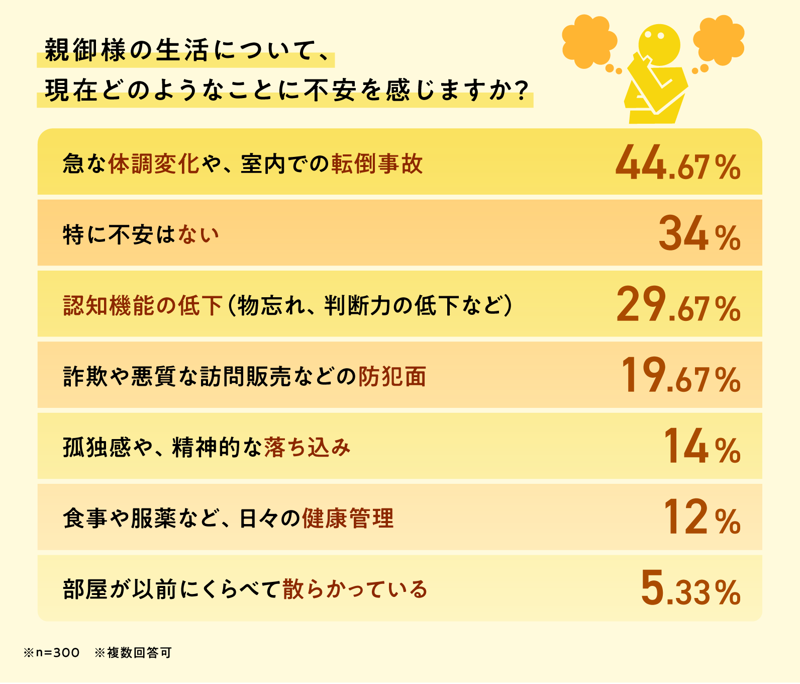 親御様の生活について、現在どのようなことに不安を感じますか？