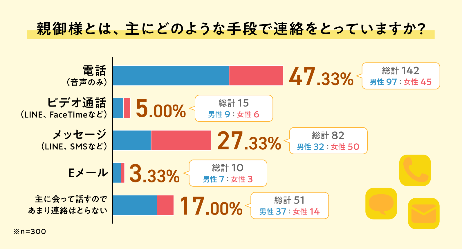 親御様とは、主にどのような手段で連絡とっていますか？