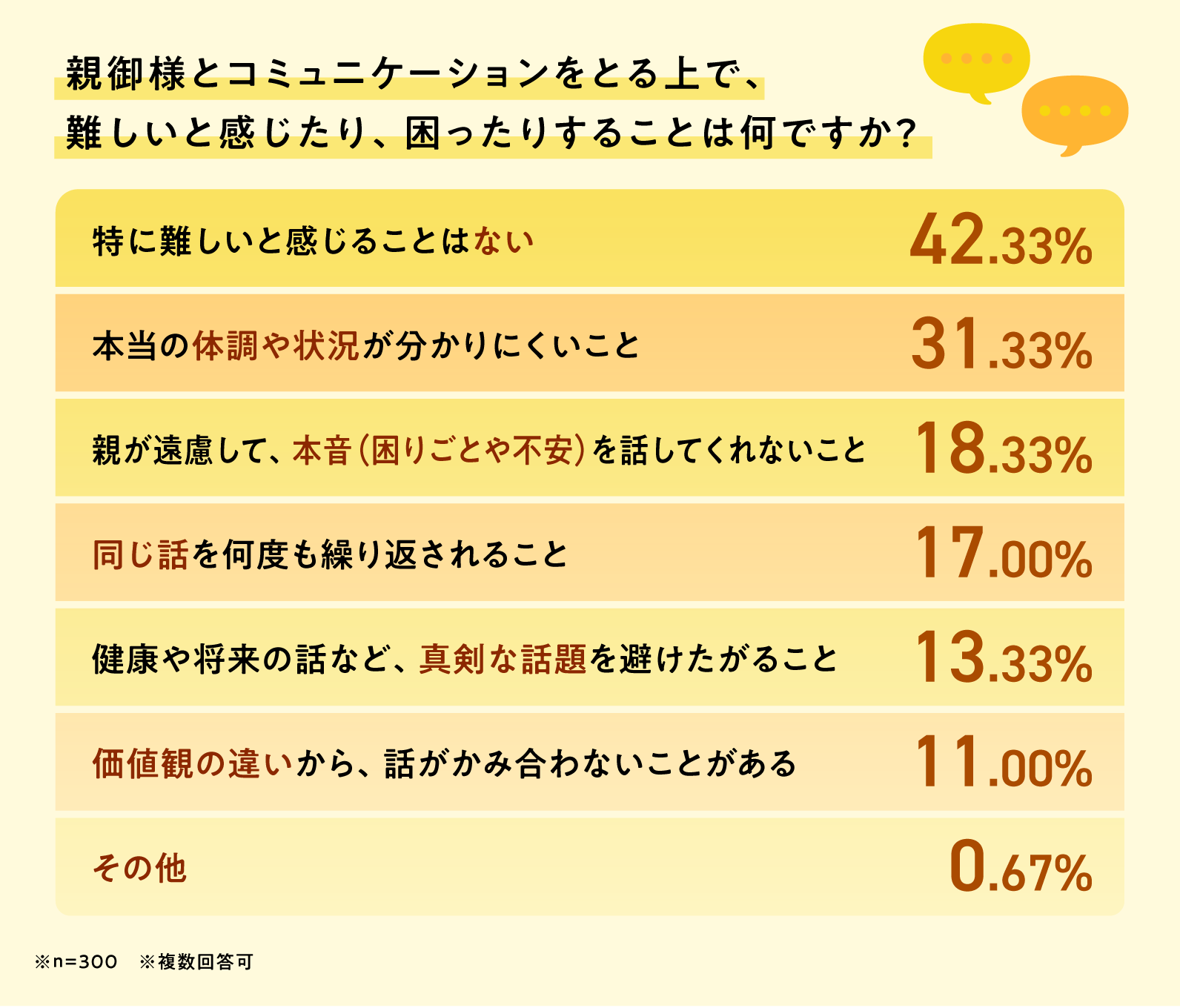 親御様とコミュニケーションをとる上で、難しいと感じたり、困ったりすることは何ですか？