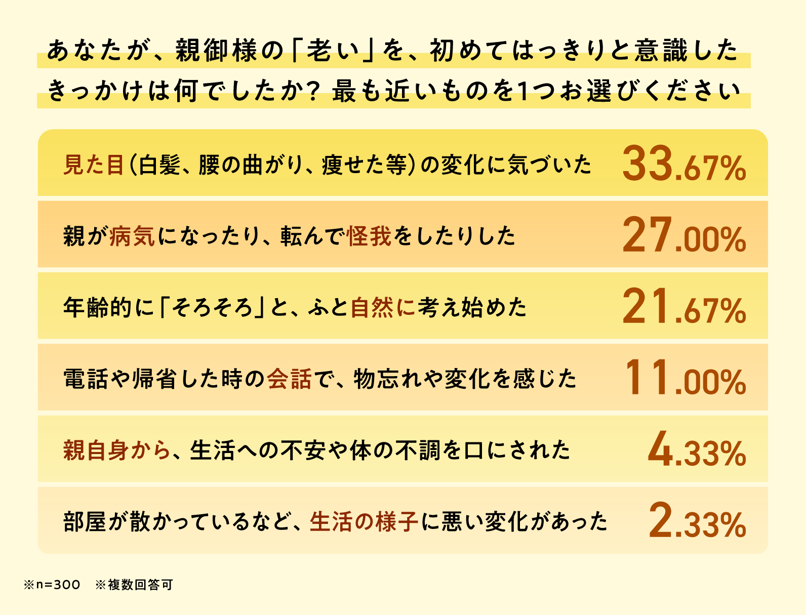 親の「老い」を意識する瞬間はいつ？
