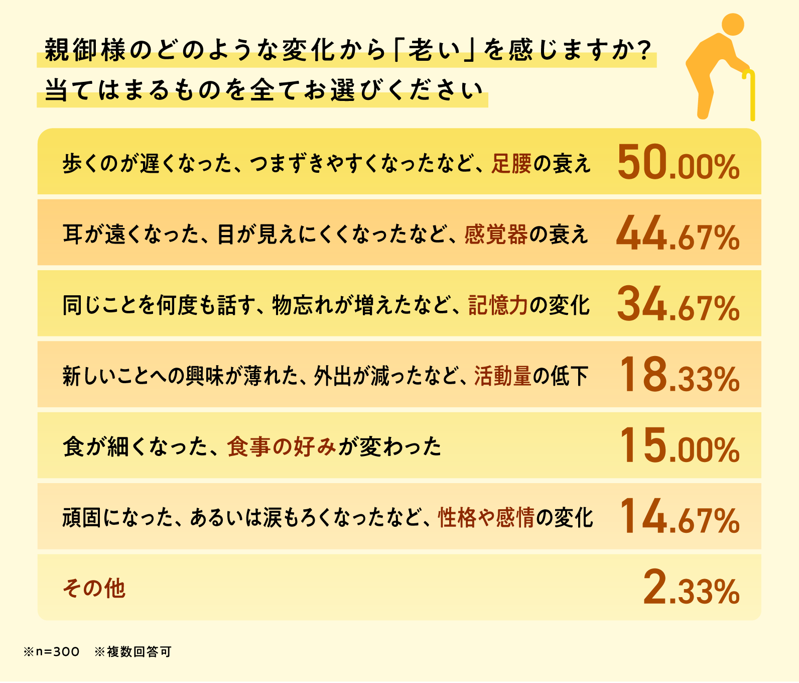 親の老いに気づくきっかけになりやすい「見た目」の変化