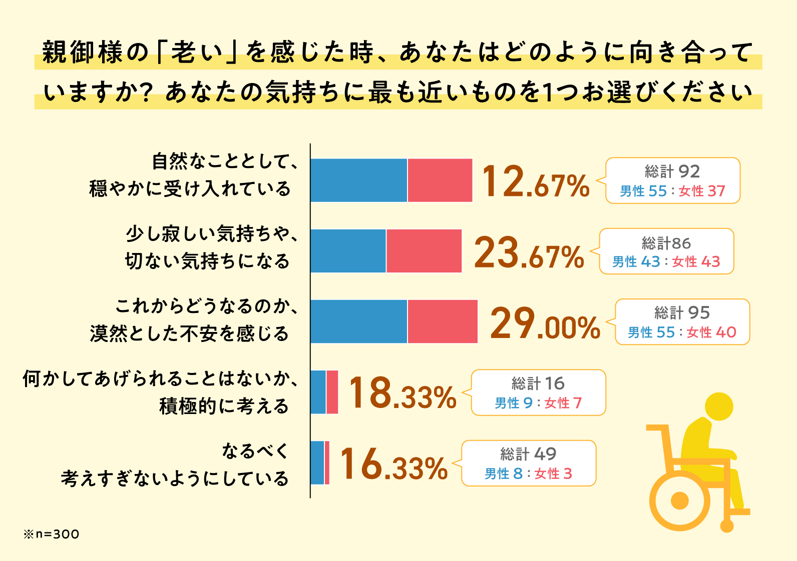 「老い」か「個性」か。変化の受容と戸惑いが介護のはじまり
