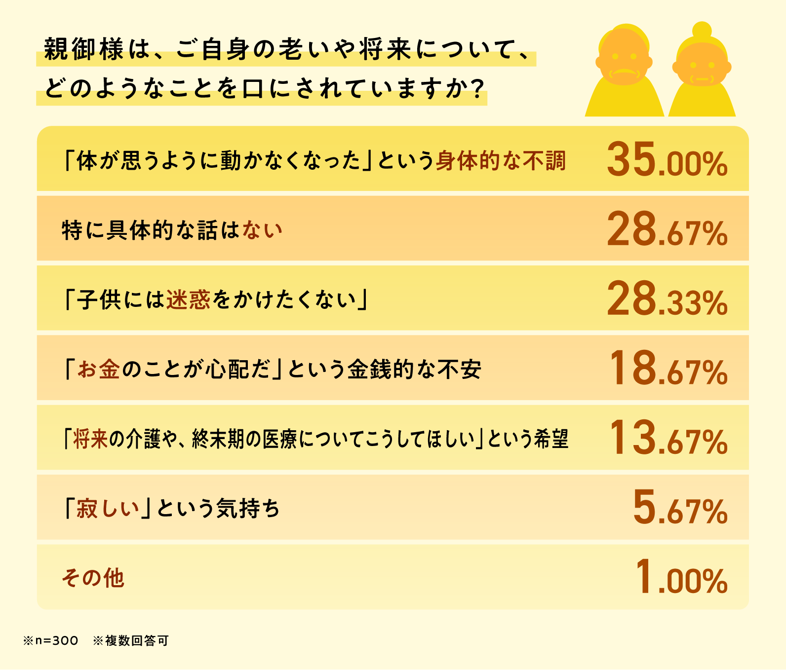 「迷惑をかけたくない」親の気持ちや身体的な不調を打ち明けられたらどうする？
