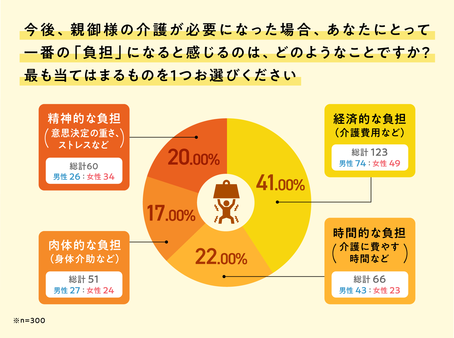 将来訪れる介護で不安を感じるのは「経済的な負担」と「精神的な負担」